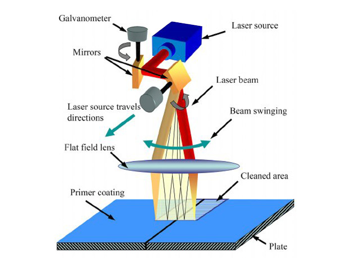 激光清洗機如何工作？